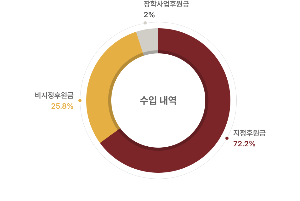 2023년 후원금 수입 총계 이미지입니다.