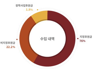 2025년 후원금 수입 총계 이미지입니다.