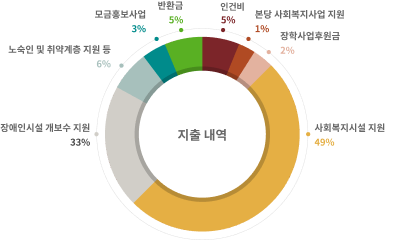 2023년 후원금 지출 총계 이미지입니다.